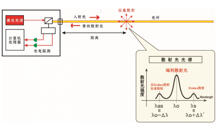 分布式光纖